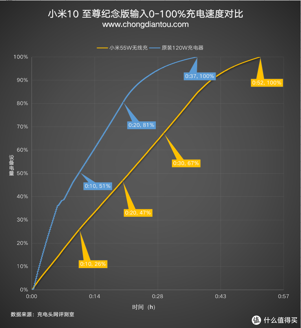 小米10至尊纪念版充电评测：小米首款支持120W充电功率的手机表现如何