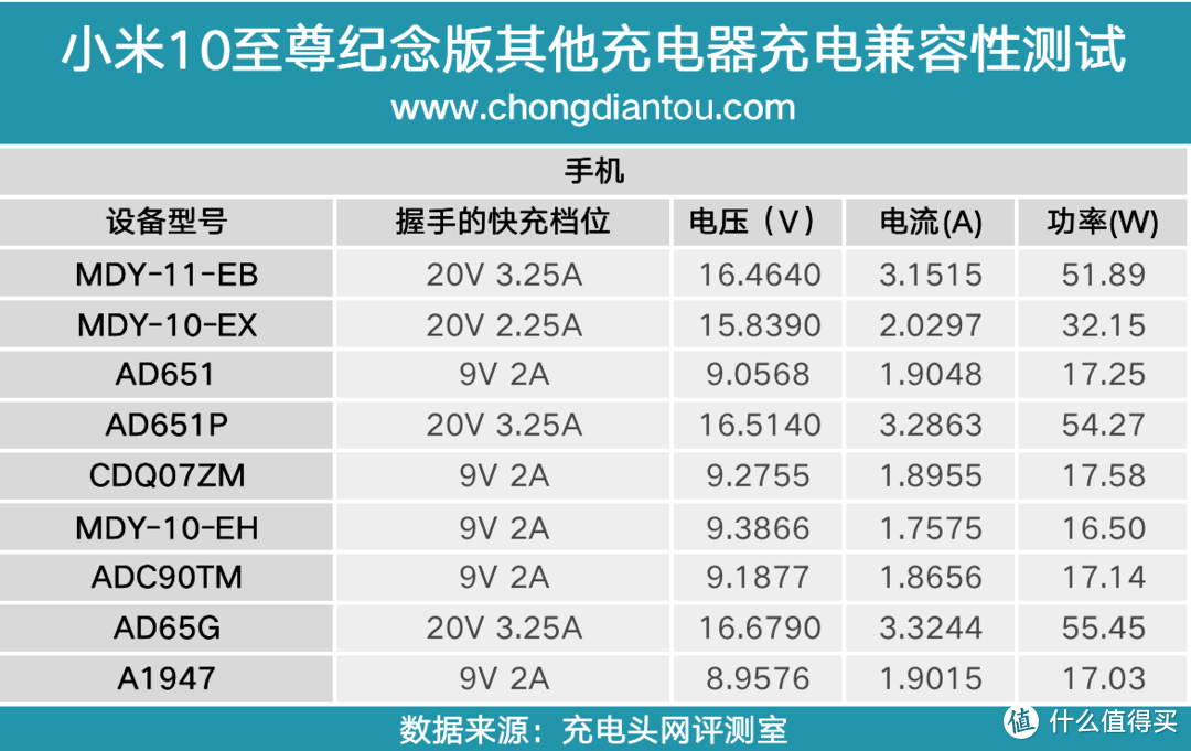 小米10至尊纪念版充电评测：小米首款支持120W充电功率的手机表现如何