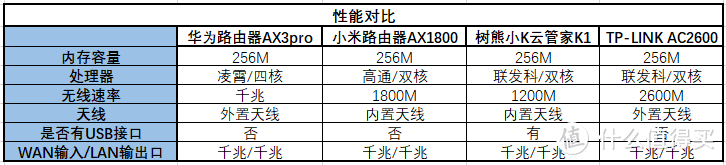 多功能家庭路由器测评之：华为、小米、小k云管家、TP-LINK