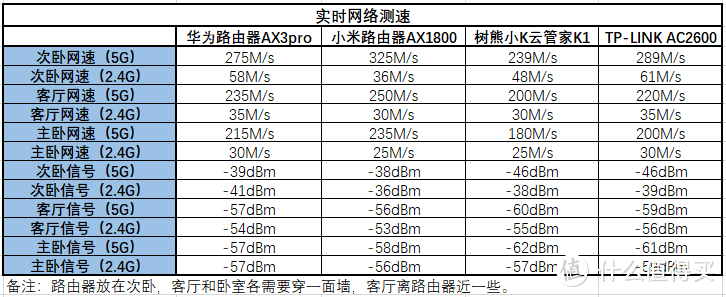 多功能家庭路由器测评之：华为、小米、小k云管家、TP-LINK