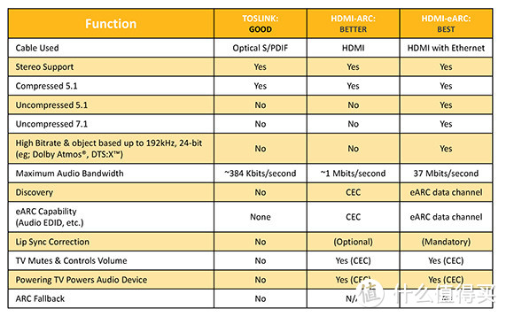 影音百科之HDMI篇 标准/带宽/规格