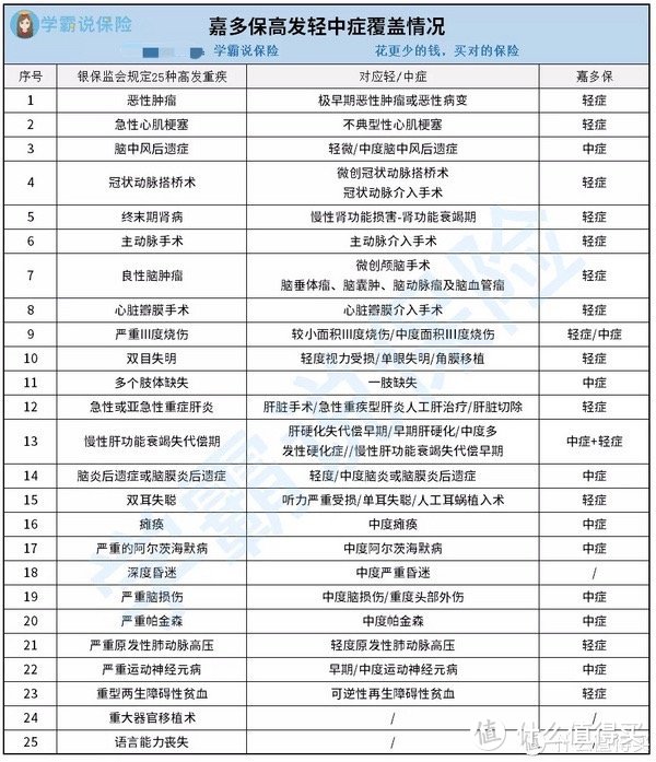 大品牌光环下的「嘉多保」，可以重疾多次赔的神仙产品