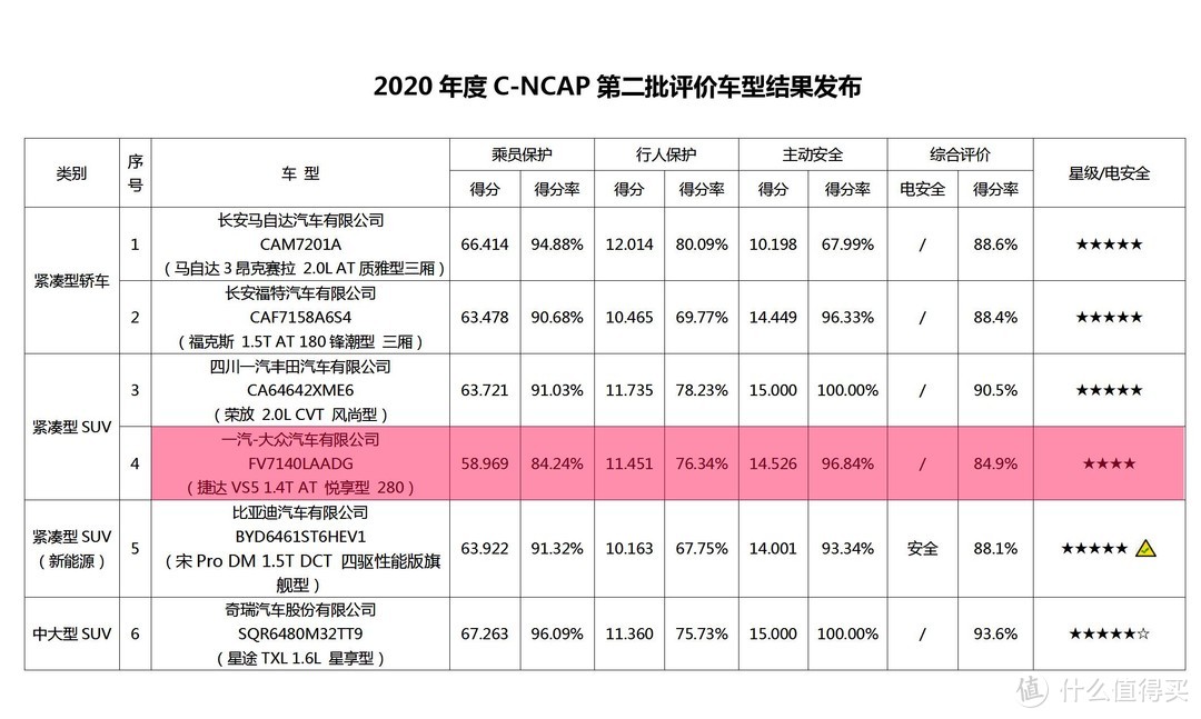 2020年C-NCAP第二批碰撞成绩：仅获4星的捷达VS5到底差在哪？