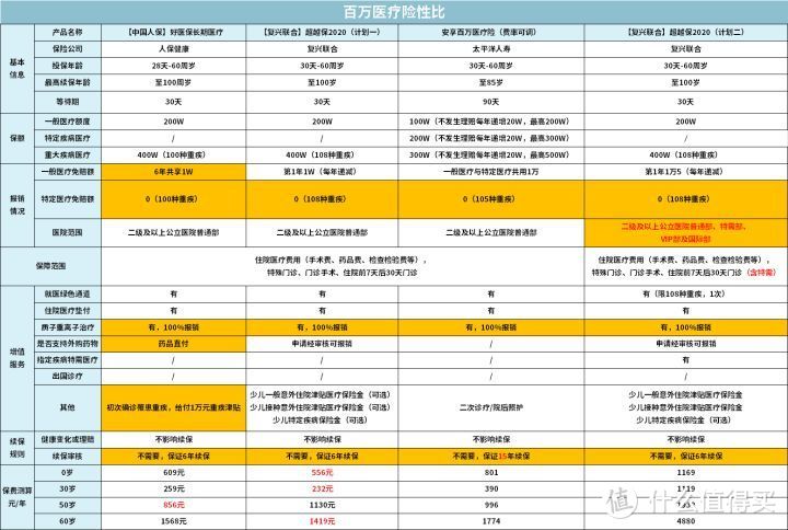 支付宝上爆款保险最全测评，2020下半年有哪些值得买？