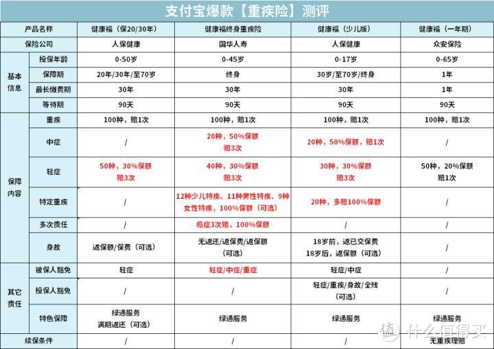 支付宝上爆款保险最全测评，2020下半年有哪些值得买？