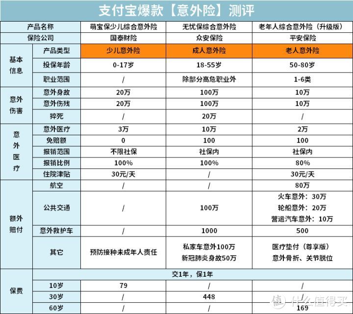 支付宝上爆款保险最全测评，2020下半年有哪些值得买？