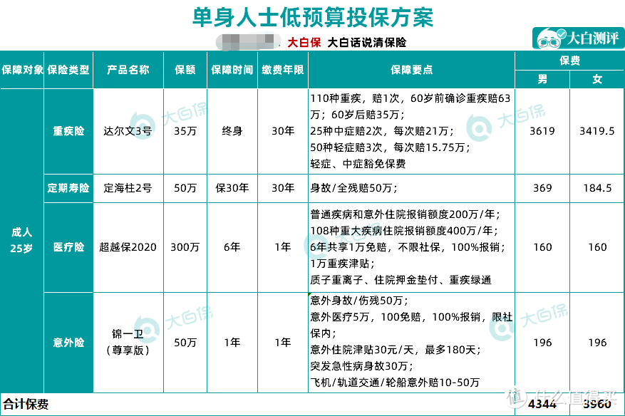 年轻人必看！每月400不到就配齐了保险！