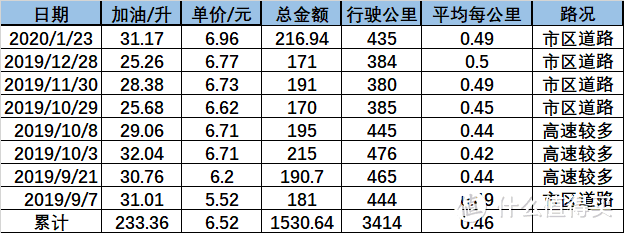 取了8个月数据，比较有代表性的，福州市区基本每天都堵车，但这车很奇怪，堵车和跑高速差距不大，可以参看国庆几天的数据，基本上都到处跑，也有堵车情况，但相对市区道路好太多