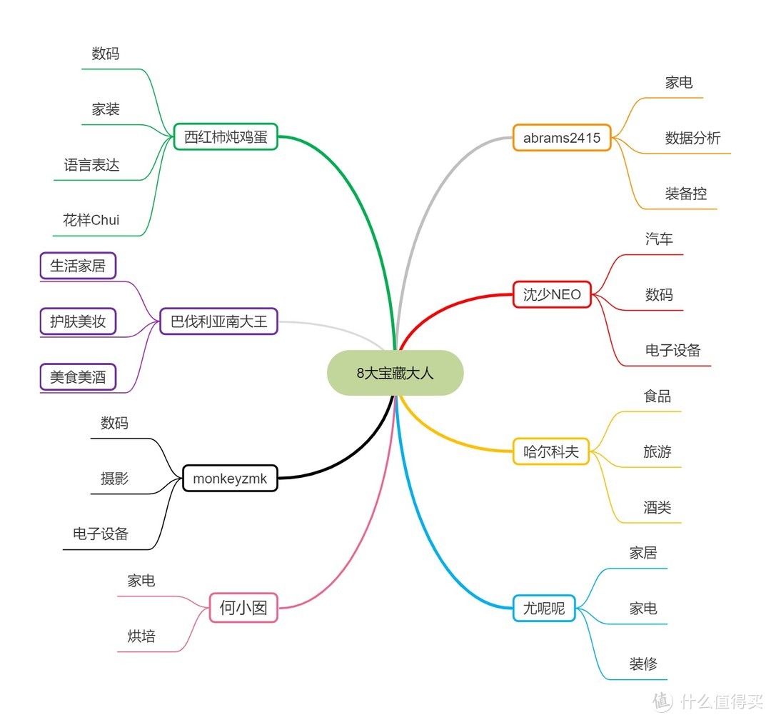 张大妈八大宝藏达人推荐：一网打尽智能家居、家电、数码、购物、生活领域！