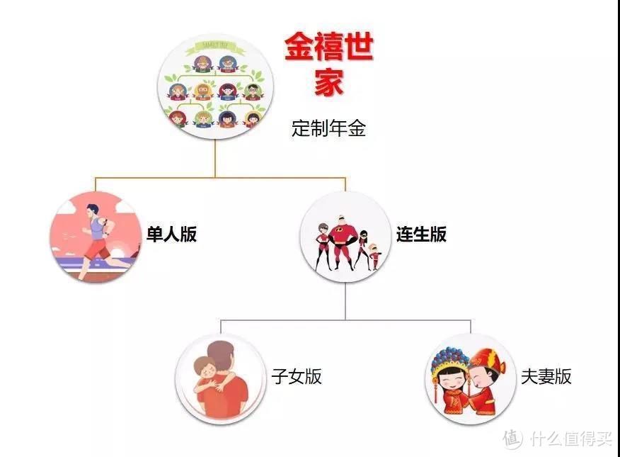 弘康金禧世家，低于4.025%，但这1点有点牛！