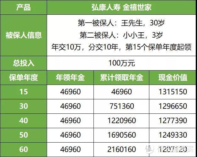 弘康金禧世家，低于4.025%，但这1点有点牛！