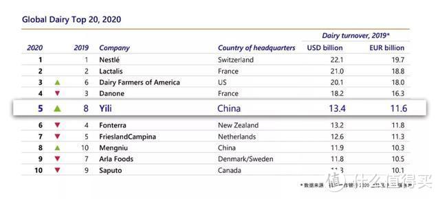 2020年检验伊利成色，逆势上行进入全球乳业五强
