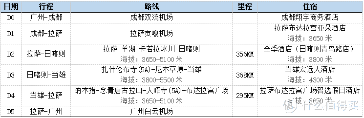 原来去西藏这么简单·说走就走的拉萨小环线三日自驾