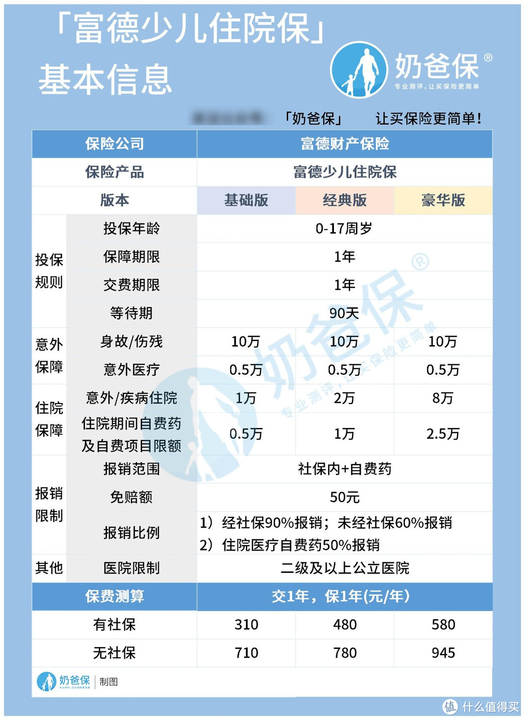 富德少儿住院保怎么样？儿童小额医疗险该怎么选？