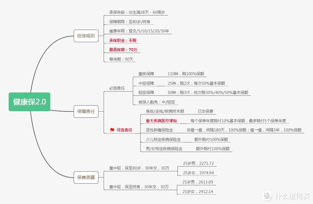 健康保2.0