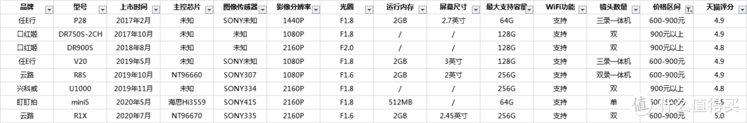 卡片机行车记录仪应该怎么选：2020年史上最全品牌型号总结推荐