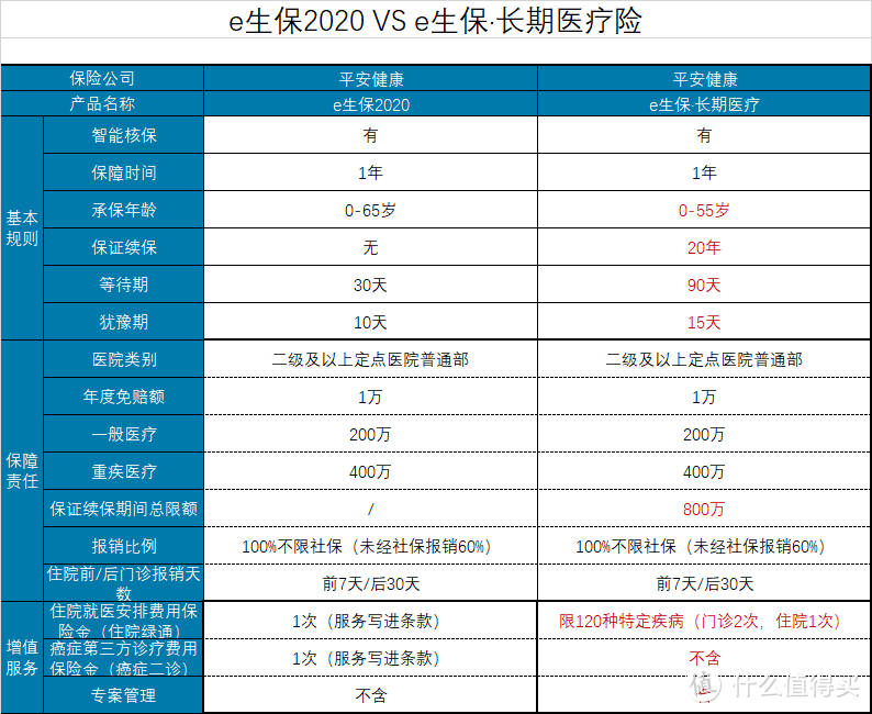 平安e生保长期医疗险——20年保证续保的百万医疗险