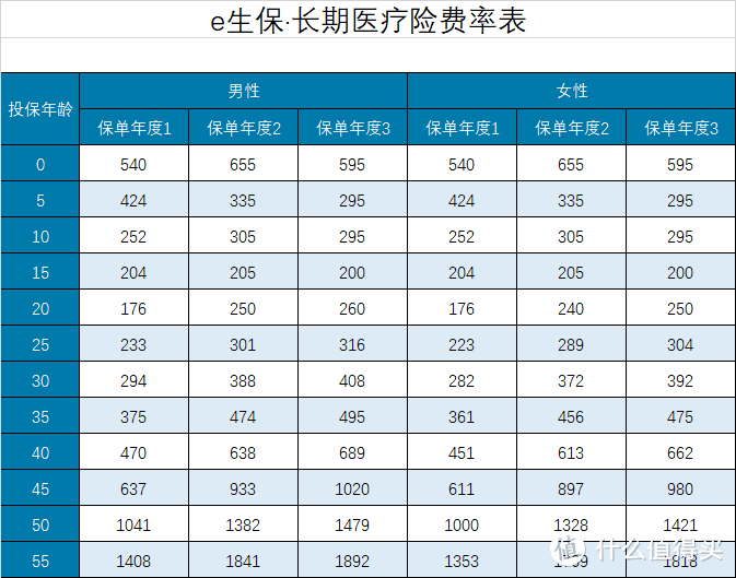 平安e生保长期医疗险——20年保证续保的百万医疗险