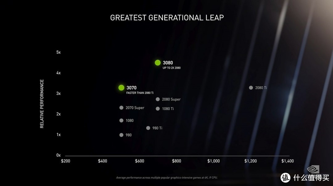 英伟达RTX30系列发布，80性能翻倍，70对标2080Ti