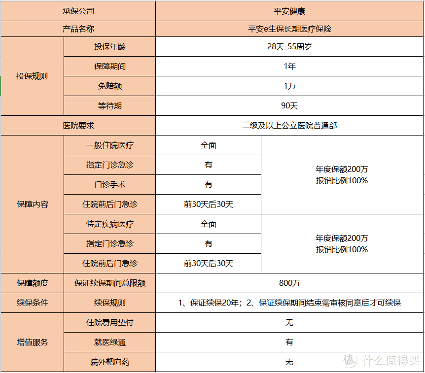 平安e生保长期医疗保险：保证续保20年，这只是开始！