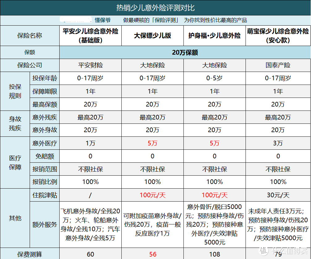 “熊孩子”必备 | 少儿意外险该怎么选？