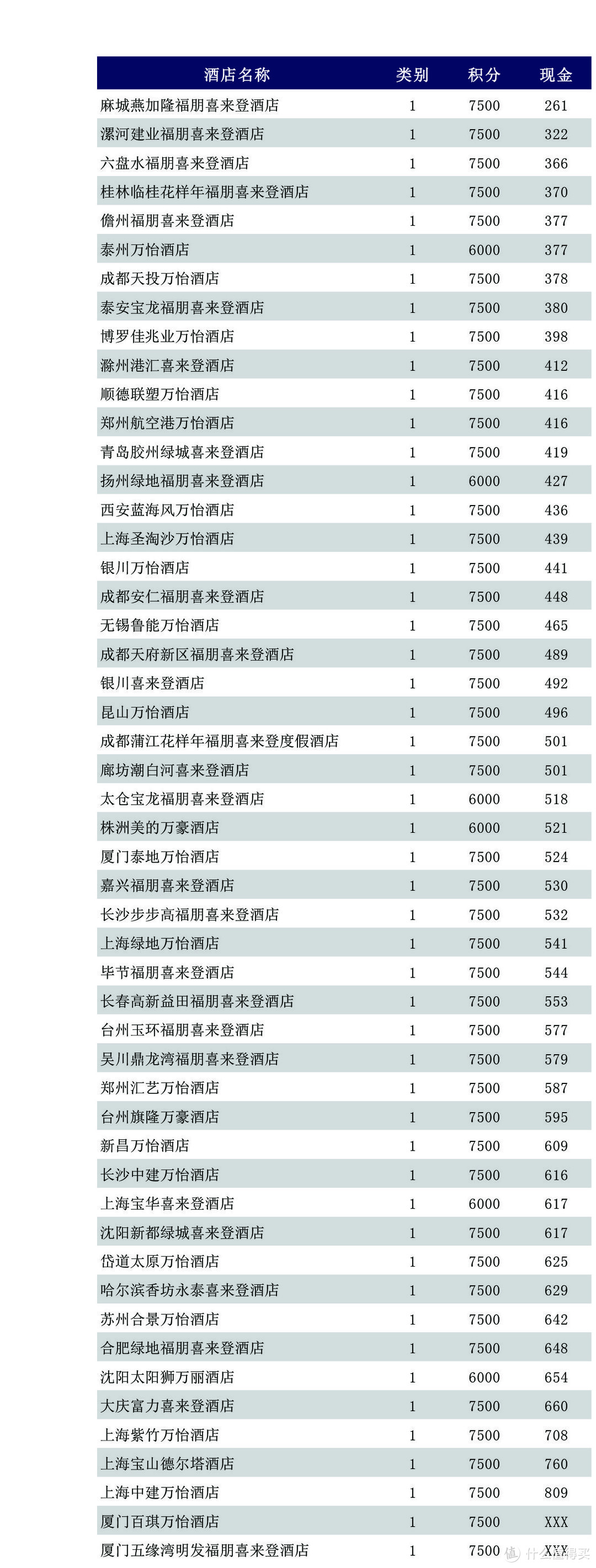 分享 | 万豪开放「会籍匹配」万豪白金唾手可得，叠加Q3帮你正收益完成白金挑战