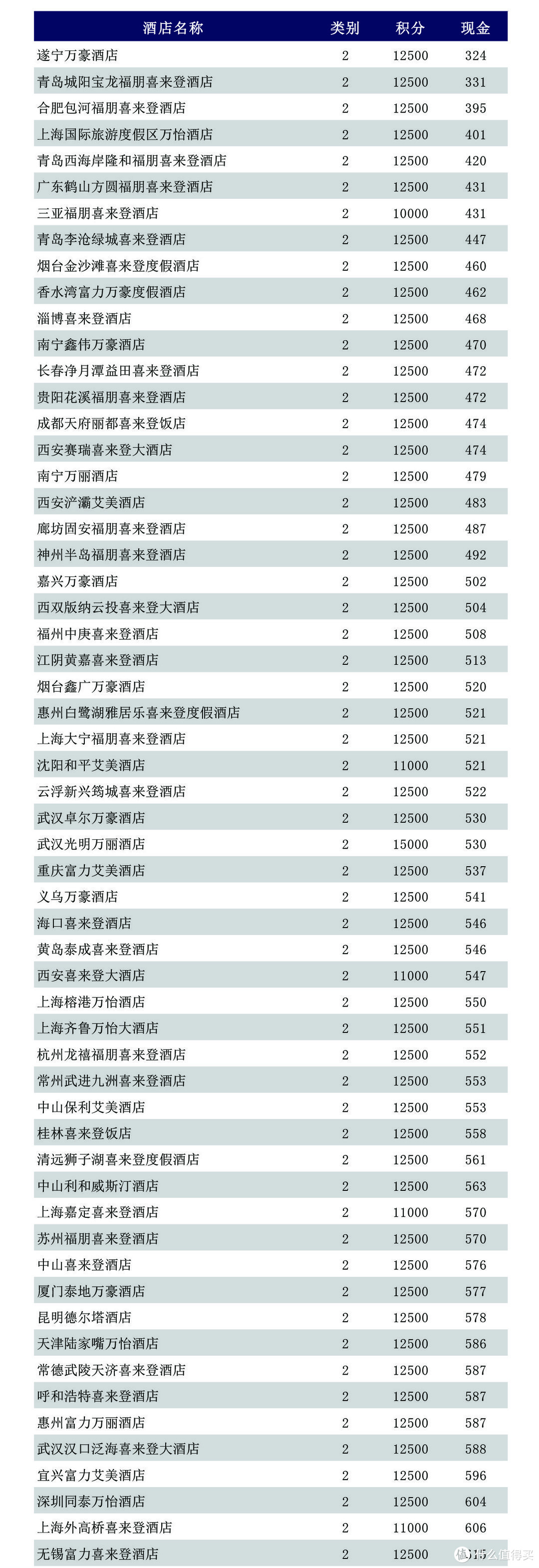 分享 | 万豪开放「会籍匹配」万豪白金唾手可得，叠加Q3帮你正收益完成白金挑战