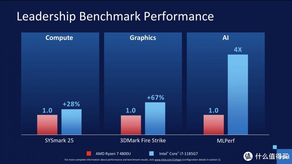 Intel发布11代酷睿处理器：核显性能大幅提升！