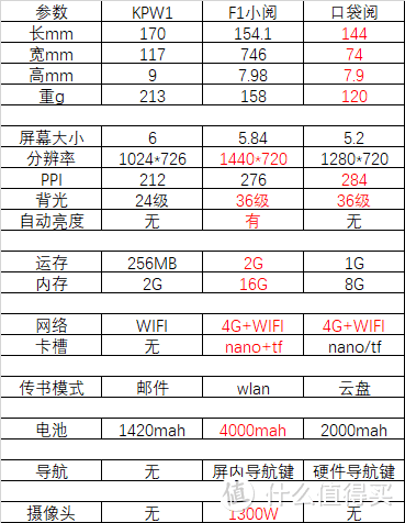 停不下来的购机，口袋阅与F1简单对比