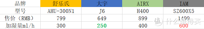 4款热门无雾加湿器横评，贵的一定更好吗
