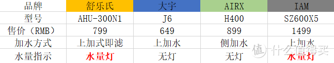 4款热门无雾加湿器横评，贵的一定更好吗