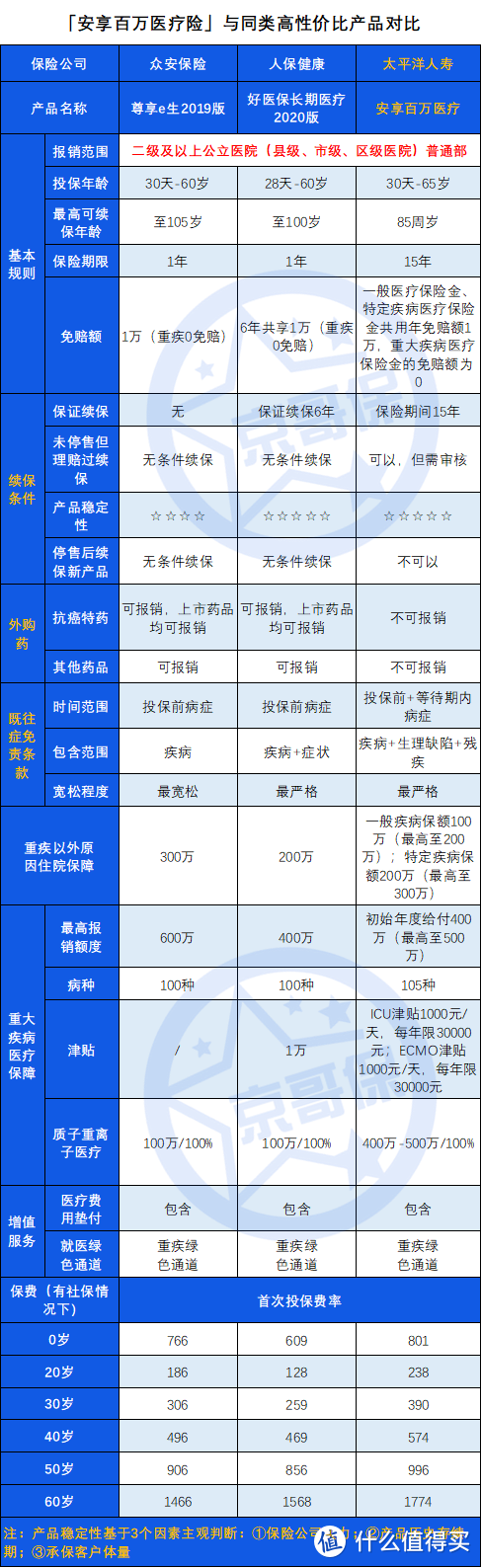 太平洋安享百万医疗险（保15年），值不值得买？