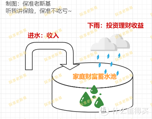 家庭财富的蓄水池原理，我们聊聊如何合理配置家庭资产