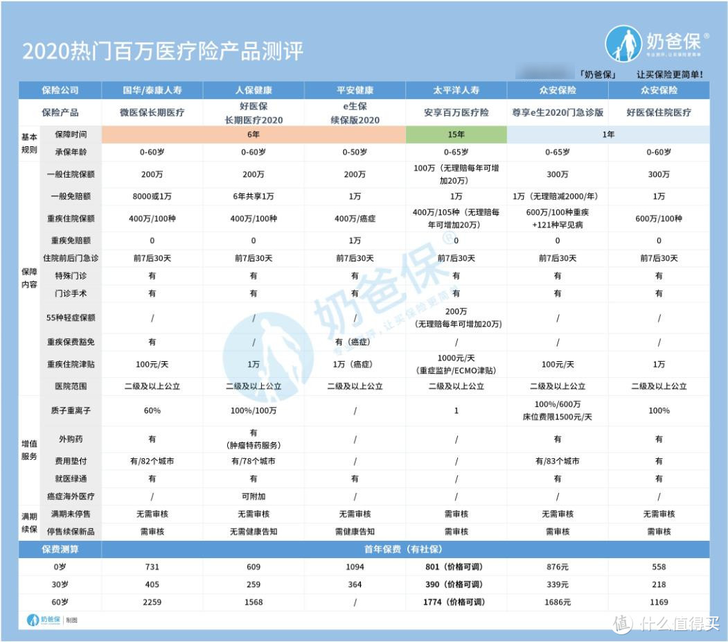 600万众安保险是真的吗？有坑吗？