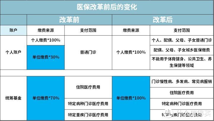 重磅！医保改革大动作，医保卡里的钱缩水超过一半？！