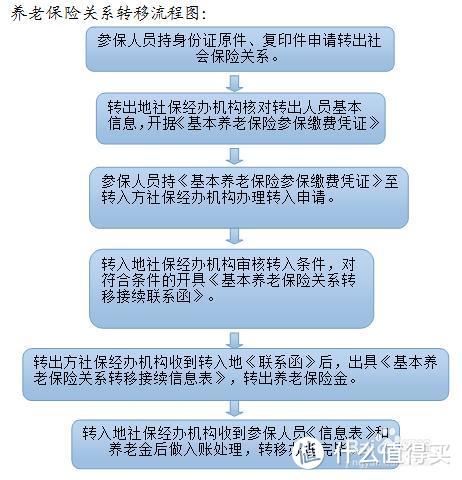 社保养老保险转移怎么办？2020年，已开通网上转移！