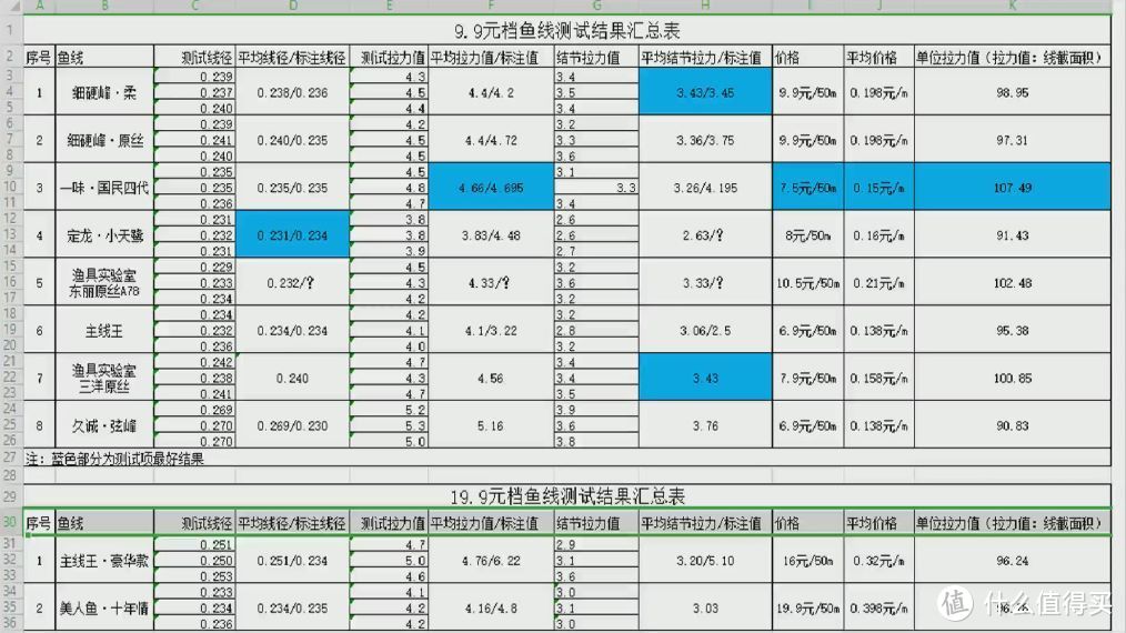 实测“美人鱼·十年情”钓线，大品牌的低端线，优势劣势各占一半