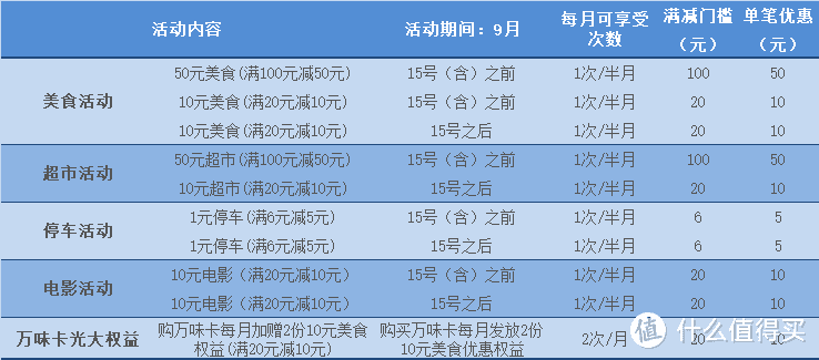 浦发88元商圈券，5折西贝、万达、本来生活、网易严选，周五银行活动合集