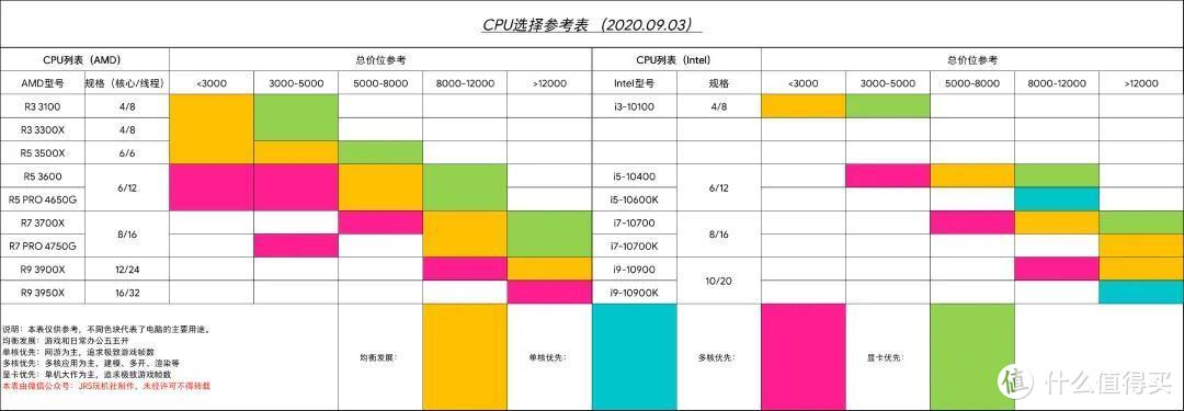 2020年9月装机配置选购攻略（硬件价格走向+基础知识科普）