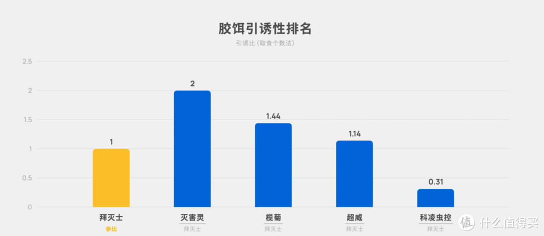 1000 只蟑螂用命告诉你，哪种灭蟑方法最有效 | 先看评测