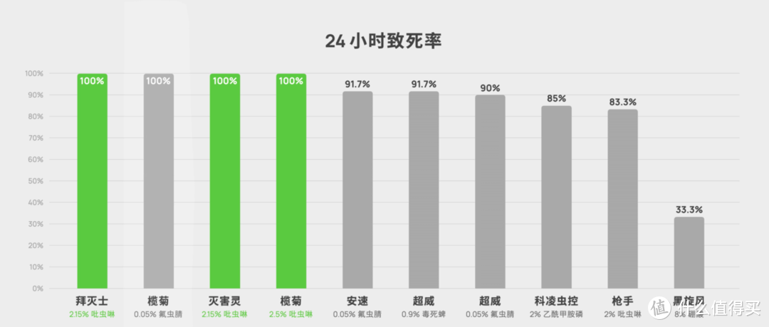 1000 只蟑螂用命告诉你，哪种灭蟑方法最有效 | 先看评测