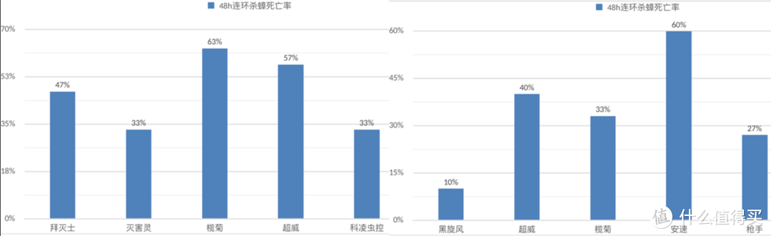 1000 只蟑螂用命告诉你，哪种灭蟑方法最有效 | 先看评测