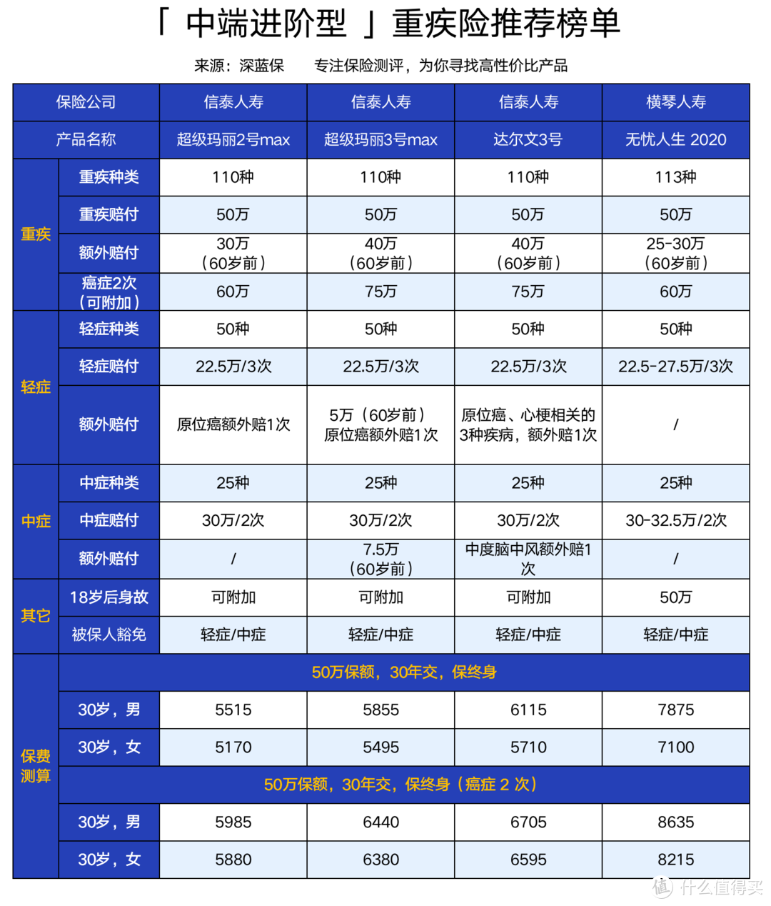 儿童重疾险排行榜单！9月新鲜出炉，超高性价比