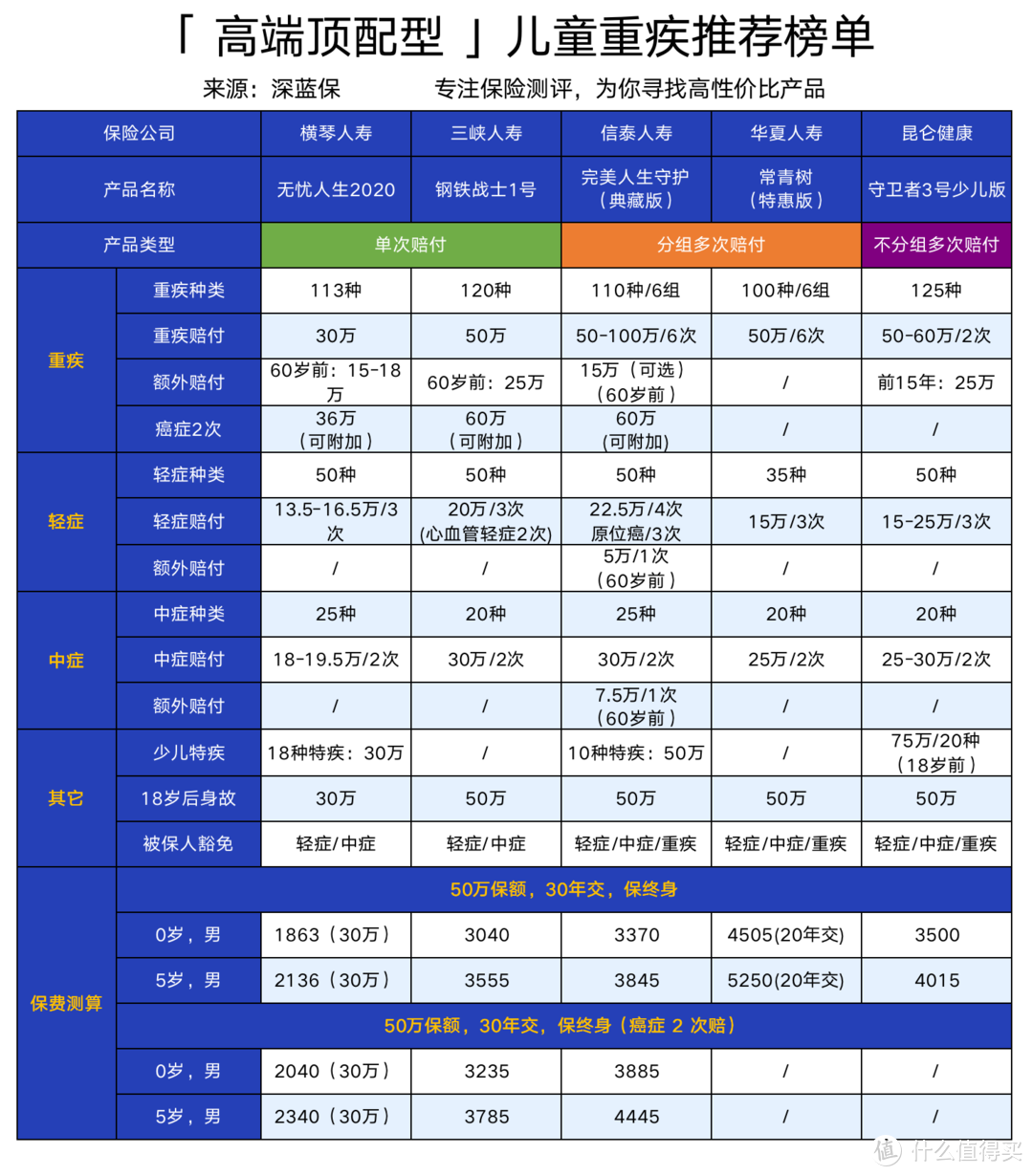 儿童重疾险排行榜单！9月新鲜出炉，超高性价比