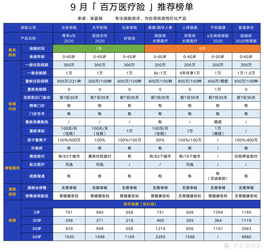 百万医疗险和门诊住院险排行榜单！9月最新出炉