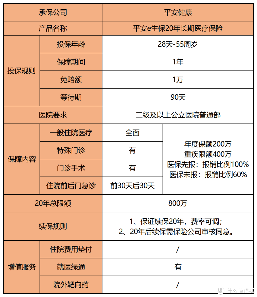 平安e生保20年长期医疗险，保证续保，但还是等等！