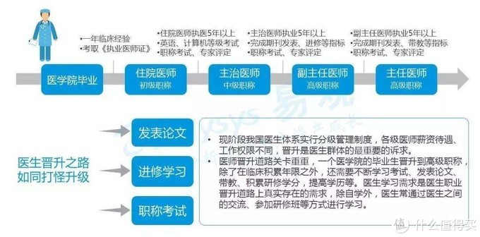 给你们 开学季 老学长写给医学生的一篇通关攻略 在线教育 什么值得买