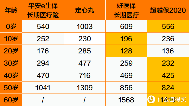 可以20年续保的百万医疗险，来了