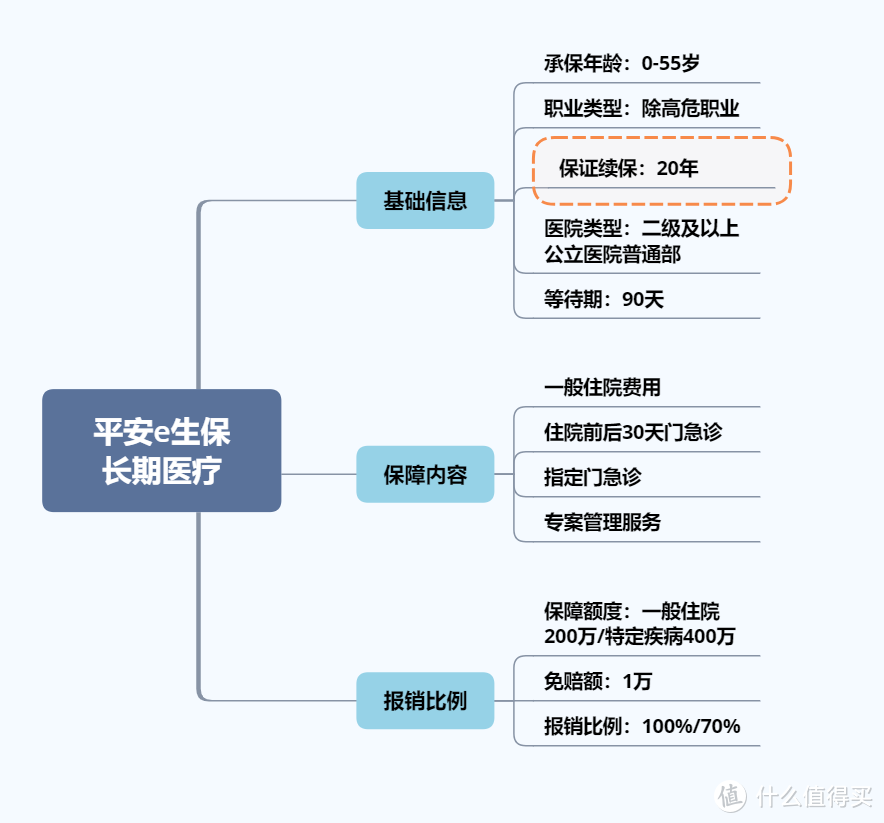 可以20年续保的百万医疗险，来了