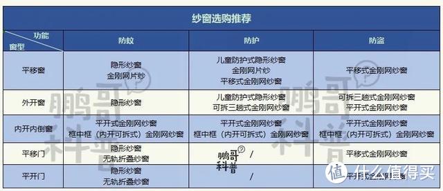 △ 纱窗选购推荐，图源去年写的纱窗选购文章——「隐形、金刚网纱窗怎么选？——家装纱窗选购、安装、验收